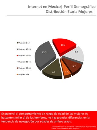 En general el comportamiento en rango de edad de las mujeres es
bastante similar al de los hombres, no hay grandes diferencias en la
tendencia de navegación por edades de ambos sexos.
Internet en México| Perfil Demográfico
Distribución Etaria Mujeres
Audiencia Mexicana 6+ accediendo a Internet desde Hogar o Trabajo
Fuente: comScore Media Metrix, mayo 2013
 