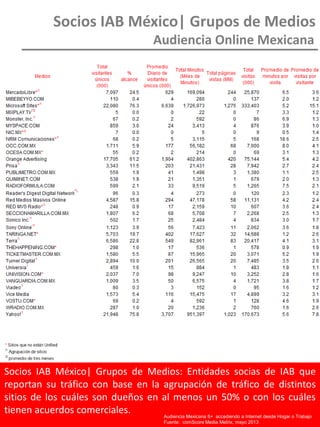 Socios IAB México| Grupos de Medios
Audiencia Online Mexicana
Audiencia Chilena15+ accediendo a Internet desde Hogar o Trabajo
Fuente: comScore Media Metrix Unified, Enero 2011
Socios IAB México| Grupos de Medios: Entidades socias de IAB que
reportan su tráfico con base en la agrupación de tráfico de distintos
sitios de los cuáles son dueños en al menos un 50% o con los cuáles
tienen acuerdos comerciales. Audiencia Mexicana 6+ accediendo a Internet desde Hogar o Trabajo
Fuente: comScore Media Metrix, mayo 2013
 
