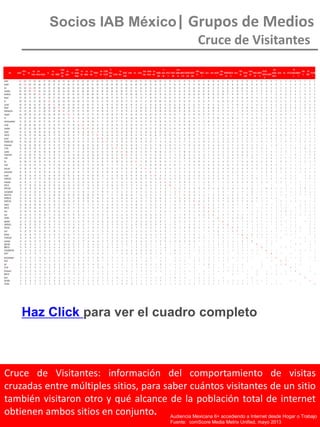 Socios IAB México| Grupos de Medios
Cruce de Visitantes
Cruce de Visitantes: información del comportamiento de visitas
cruzadas entre múltiples sitios, para saber cuántos visitantes de un sitio
también visitaron otro y qué alcance de la población total de internet
obtienen ambos sitios en conjunto. Audiencia Mexicana 6+ accediendo a Internet desde Hogar o Trabajo
Fuente: comScore Media Metrix Unified, mayo 2013
Haz Click para ver el cuadro completo
 