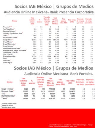 Socios IAB México | Grupos de Medios
Audiencia Online Mexicana- Rank Presencia Corporativa.
Audiencia Chilena15+ accediendo a Internet desde Hogar o Trabajo
Fuente: comScore Media Metrix Unified, Enero 2011
Audiencia Mexicana 6+ accediendo a Internet desde Hogar o Trabajo
Fuente: comScore Media Metrix, mayo 2013
Socios IAB México | Grupos de Medios
Audiencia Online Mexicana- Rank Portales.
 