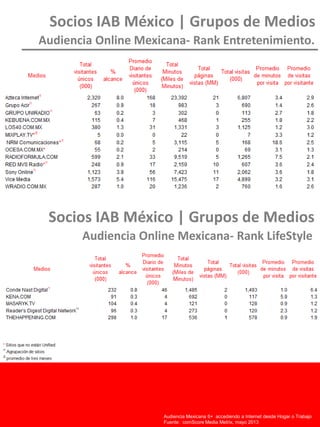 Socios IAB México | Grupos de Medios
Audiencia Online Mexicana- Rank Entretenimiento.
Audiencia Chilena15+ accediendo a Internet desde Hogar o Trabajo
Fuente: comScore Media Metrix Unified, Enero 2011
Audiencia Mexicana 6+ accediendo a Internet desde Hogar o Trabajo
Fuente: comScore Media Metrix, mayo 2013
Socios IAB México | Grupos de Medios
Audiencia Online Mexicana- Rank LifeStyle
 