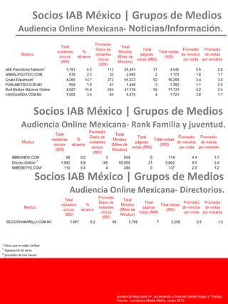 Socios IAB México | Grupos de Medios
Audiencia Online Mexicana- Noticias/Información.
Audiencia Chilena15+ accediendo a Internet desde Hogar o Trabajo
Fuente: comScore Media Metrix Unified, Enero 2011
Audiencia Mexicana 6+ accediendo a Internet desde Hogar o Trabajo
Fuente: comScore Media Metrix, mayo 2013
Socios IAB México | Grupos de Medios
Audiencia Online Mexicana- Rank Familia y juventud.
Socios IAB México | Grupos de Medios
Audiencia Online Mexicana- Directorios.
 