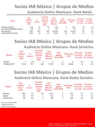 Socios IAB México | Grupos de Medios
Audiencia Online Mexicana- Rank Retail.
Audiencia Chilena15+ accediendo a Internet desde Hogar o Trabajo
Fuente: comScore Media Metrix Unified, Enero 2011
Audiencia Mexicana 6+ accediendo a Internet desde Hogar o Trabajo
Fuente: comScore Media Metrix, mayo 2013
Socios IAB México | Grupos de Medios
Audiencia Online Mexicana- Rank Redes Sociales.
Socios IAB México | Grupos de Medios
Audiencia Online Mexicana- Rank Servicios.
 