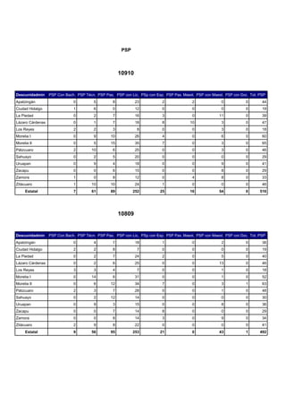 PSP



                                                      10910


Descunidadmin     PSP Con Bach. PSP Técn. PSP Pas. PSP con Lic. PSp con Esp. PSP Pas. Maest. PSP con Maest. PSP con Doc. Tot. PSP
Apatzingán                    0          5        8           23            2              2              0            0       44
Ciudad Hidalgo                1          6        0           12            0              0              0            0       19
La Piedad                     0          2        7           16            3              0             11            0       39
Lázaro Cárdenas               0          1        7           18            8             10              3            0       47
Los Reyes                     2          2        3            8            0              0              3            0       18
Morelia I                     0          9       10           26            4              0              6            0       60
Morelia II                    0          5       15           35            7              0              3            0       65
Pátzcuaro                     2        10         6           25            0              0              3            0       46
Sahuayo                       0          2        5           20            0              0              0            0       29
Uruapan                       0          9        4           18            0              0              9            0       41
Zacapu                        0          0        6           15            0              0              8            0       29
Zamora                        1          0        8           12            0              4              8            0       33
Zitácuaro                     1        10        10           24            1              0              0            0       46
     Estatal                  7        61        89          252           25             16             54            0      516




                                                      10809


Descunidadmin     PSP Con Bach. PSP Técn. PSP Pas. PSP con Lic. PSp con Esp. PSP Pas. Maest. PSP con Maest. PSP con Doc. Tot. PSP
Apatzingán                    0          4        7           18            1              0              2            0       36
Ciudad Hidalgo                2          2        8            7            0              0              0            0       19
La Piedad                     0          2        7           24            2              0              5            0       40
Lázaro Cárdenas               0          2        6           25            0              0             13            0       46
Los Reyes                     3          3        4            7            0              0              1            0       18
Morelia I                     0        14         6           31            0              0              1            0       52
Morelia II                    0          6       12           34            7              0              3            1       63
Pátzcuaro                     2          3        7           28            0              0              1            0       48
Sahuayo                       0          2       12           14            0              0              0            0       30
Uruapan                       0          9        3           15            0              0              8            0       36
Zacapu                        0          0        7           14            8              0              0            0       29
Zamora                        0          0        8           14            3              0              9            0       34
Zitácuaro                     2          9        8           22            0              0              0            0       41
     Estatal                  9        56        95          253           21              0             43            1      492
 
