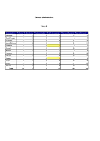 Peronal Administrativo




                                                        10910


Descunidadmin     P. Director P. Coordinador P. Subccordinador       P. Jefe de proyecto       P. Personal Operativo Total de Personal
Apatzingán                 1              1                      0                         7                      22                     31
Ciudad Hidalgo             1              0                      0                         3                       5                     9
La Piedad                  1              1                      0                         6                      21                     29
Lázaro Cárdenas            1              2                      0                         7                      24                     34
Los Reyes                  1              1                      0                         0                       0                     2
Morelia I                  1              1                      0                         7                      33                     42
Morelia II                 1              1                      0                         7                       0                     9
Pátzcuaro                  1              1                      0                         6                      24                     32
Sahuayo                    1              1                      0                         6                      14                     22
Uruapan                    1              1                      0                         0                       0                     2
Zacapu                     1              1                      0                         6                      17                     25
Zamora                     1              1                      0                         6                      17                     25
Zitácuaro                  1              1                      0                         6                      13                     21
     Estatal              13             13                      0                     67                        190                 283
 