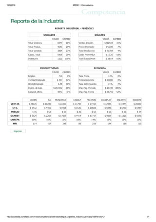 15/6/2016 MESE ::: Competencia
http://jacordoba.syntehost.com/mese/competencia/centroestrategias_reportes_industria_print.asp?cbPeriodo=2 1/1
REPORTE INDUSTRIAL PERÍODO 2
UNIDADES
VALOR CAMBIO
Total Ordenes 6577 10%
Total Produc. 4641 29%
Total Vendido 3864 23%
Capac. Total 5438 29%
Inventario 1221 175%
DÓLARES
VALOR CAMBIO
Ventas Industr. $212534 31%
Precio Promedio $ 55.00 7%
Total Producción $ 70784 4%
Costo Prom Pdun $ 15.25 18%
Total Costo Prom $ 38.54 16%
PRODUCTIVIDAD
VALOR CAMBIO
Empleo 716 0%
Ventas/Empleado $ 297 32%
Unid./Empleado 6.48 30%
Invers. de Cap. $ 261912 20%
Capacid. Utiliz. 85% 1%
ECONOMÍA
VALOR CAMBIO
Tasa Prima 13% 0%
Préstamo Límite $ 50000 0%
Tasa del Impuesto 21% 4%
Imp. Pag. Período $ 13340 306%
Imp. Pag. Fecha $ 38755 52%
QUEEN AA MONOPOLY CAEDLP FACEFUN COLDPLAY ENCANTO NONAME
VENTAS $ 28125 $ 31200 $ 22200 $ 11790 $ 27450 $ 32945 $ 31944 $ 26880
UTIL $ 3432 $ 4481 $ 8428 $ 1536 $ 10683 $ 8346 $ 6790 $ 6487
PRECIO $ 75 $ 52 $ 50 $ 30 $ 50 $ 55 $ 66 $ 64
GANRET $ 5129 $ 2202 $ 17509 $ 4414 $ 17737 $ 9829 $ 11201 $ 5596
UNREPA 10% 16% 11% 10% 14% 16% 13% 11%
MPI 114 87 248 89 259 174 189 113
Imprimir