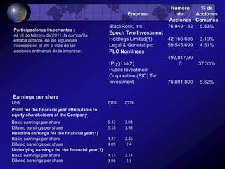 Mineral de hierro y manganesoParticipación en beneficios de explotación del grupo (2010): 38%Parte de los activos del Grupo neto de explotación (2010): 27%Metalúrgica del CarbónAustralia es el cuarto mayor productor de carbón y el número dos como exportador de carbón metalúrgico. Participación en beneficios de explotación del grupo (2010): 8%Parte de los activos del Grupo neto de explotación (2010): 9%Carbón TérmicoEn Sudáfrica, nuestro negocio de carbón térmico es propietaria y opera nueve minas y tiene una participación del 50% en la mina .Participación en beneficios de explotación del grupo (2010): 7%Parte de los activos del Grupo neto de explotación (2010): 5%Otros minerales industrialesParticipación en beneficios de explotación del grupo (2010): 7%Parte de los activos del Grupo neto de explotación (2010): 9%