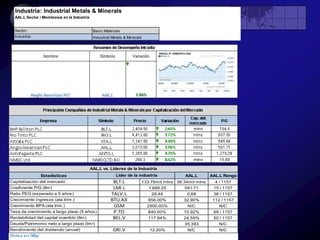Junta  DirectivaSir John Parker - FREngDSc (Ing.), SCD (Hon), DSc (Hon), D. Univ. (Hon), FRINA, de 68 años  Presidente Ejecutivo no desde agosto de 2009, presidente de la Comisión de Nombramientos, un director no-ejecutivo desde julio de 2009. Sir John se convirtió en el presidente no ejecutivo de Anglo American plc el 1 de agosto de 2009. Cynthia Carroll- MBA Maestría, 54 .- Presidente ejecutivo, desde marzo de 2007, miembro de la Junta desde enero de 2007.Cynthia Carroll, preside el Comité de Gestión del Grupo (GMC) y el Comité Ejecutivo (Consejo Ejecutivo) y se sienta sobre la Seguridad y el Desarrollo Sostenible (S & SD) del Comité. Ella es presidente de Anglo PlatinumLimited, un director no-ejecutivo de BP plc, y De Beers.René Medori - Doctorado en Economía, de 53 años .-Director de finanzas desde septiembre de 2005, el presidente del Comité de Inversiones, miembro del Consejo de Administración desde junio de 2005.