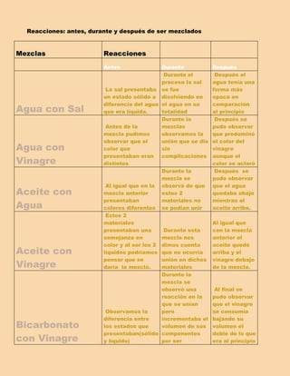 Reacciones: antes, durante y después de ser mezclados


Mezclas                  Reacciones
                         Antes                Durante            Después
                                               Durante el         Después el
                                              proceso la sal     agua tenía una
                          La sal presentaba se fue               forma más
                         un estado sólido a disolviendo en       opaca en
                         diferencia del agua el agua en su       comparación
Agua con Sal             que era líquida.     totalidad          al principio
                                              Durante la          Después se
                          Antes de la         mezclas            pudo observar
                         mezcla pudimos       observamos la      que predominó
                         observar que el      unión que se dio   el color del
Agua con                 color que            sin                vinagre
                         presentaban eran     complicaciones     aunque el
Vinagre                  distintos                               color se aclaró
                                              Durante la          Después se
                                              mezcla se          pudo observar
                          Al igual que en la observó de que      que el agua
Aceite con               mezcla anterior      estos 2            quedaba abajo
                         presentaban          materiales no      mientras el
Agua                     colores diferentes se podían unir       aceite arriba.
                          Estos 2
                         materiales                              Al igual que
                         presentaban una       Durante esta      con la mezcla
                         semejanza en         mezcla nos         anterior el
                         color y al ser los 2 dimos cuenta       aceite quedó
Aceite con               líquidos podríamos que no ocurría       arriba y el
                         pensar que se        unión en dichos    vinagre debajo
Vinagre                  daría la mezcla.     materiales         de la mezcla.
                                              Durante la
                                              mezcla se
                                              observó una         Al final se
                                              reacción en la     pudo observar
                                              que se unían       que el vinagre
                          Observamos la       pero               se consumía
                         diferencia entre     incrementaba el    bajando su
Bicarbonato              los estados que      volumen de sus     volumen el
                         presentaban(sólido componentes          doble de lo que
con Vinagre              y líquido)           por ser            era al principio
 