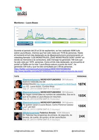 m2i@metrics2index.com MetricstoIndex 2013 @metrics2index
Monitoreo – Laura Bozzo
Durante el periodo del 25 al 30 de septiembre, se han realizado 909K tuits
sobre Laura Bozzo, mismos que han sido vistos por 75 M de personas. Hasta
el momento el tuit más destacado es de @werevertumorro promocionando un
videoblog llamado “LOS MONSTRUOS ¿QUÉ MONSTRUOS SON? UHHH” en
donde se menciona a la conductora, este mensaje ha generado 166 tuits que
ha sido visto por 187K personas. Como el link más destacado, se encuentra el
portal La Patilla con la nota “Laura Bozzo estuvo a punto de morir”, ha
generado 334 tuits y que ha sido consultado por 3 M de personas.
https://twitter.com/werevertumorro/status/383615937443684352
http://www.lapatilla.com/site/2013/09/24/laura-bozzo-estuvo-a-punto-de-morir/
TUITS PERSONAS
@werevertumorro WEREVERTUMORRO 3M followers
NUEVO VIDEOBLOG DE
MONSTRUOS:http://www.youtube.com/watch?v=WdVQau8j
rdo CC. Laura bozzo, Cumbia Ninja.
Sep 27, 2013 9:35AM GMT-6 (3 daysago)
187K
@werevertumorro WEREVERTUMORRO 3M followers
No hagan comerciales en nombre de catastrofes. Eso es lo
que se le pelea a Laura Bozzo en resumen.
Sep 28, 2013 8:41PM GMT-6 (Yesterday)
185K
@werevertumorro WEREVERTUMORRO 3M followers
Ya quieren sacar a Laura Bozzo. Como Florence Cassez
¿no? ¡AH NO!
Sep 26, 2013 3:28PM GMT-6 (3 daysago)
186K
@federicoarreola Federico Arreola 163K followers
En Televisa hay programas de primera, de segunda, de
tercera, de cuarta, de quinta y el de Laura Bozzo
Sep 25, 2013 4:16PM GMT-6 (4 daysago)
24K
 