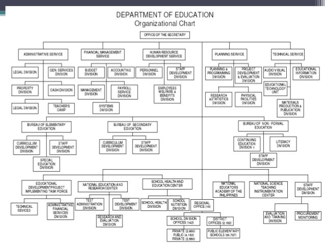 Deped Division Of Laguna Organizational Chart