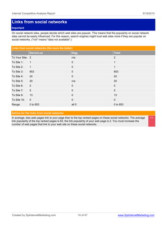 Internet Competitive Analysis Report                                                                          9/19/2010


Links from social networks
Important
On social network sites, people decide which web sites are popular. This means that the popularity on social network
sites cannot be easily influenced. For this reason, search engines might trust web sites more if they are popular on
social networks. ("n/a" means "data not available".)


Links from social networks (the more the better)
               Del.icio.us                        Digg                                Total
To Your Site: 2                                   n/a                                 2
To Site 1:     1                                  0                                   1
To Site 2:     1                                  0                                   1
To Site 3:     853                                0                                   853
To Site 4:     24                                 0                                   24
To Site 5:     20                                 n/a                                 20
To Site 6:     0                                  0                                   0
To Site 7:     5                                  0                                   5
To Site 9:     13                                 0                                   13
To Site 10:    0                                  0                                   0
Range:         0 to 853                           all 0                               0 to 853


Advice for the links from social networks
In average, less web pages link to your page than to the top ranked pages on these social networks. The average        <<
link popularity of the top ranked pages is 83, the link popularity of your web page is 2. You must increase the
number of web pages that link to your web site on these social networks.




Created by SplinternetMarketing.com                       14 of 47                         www.SplinternetMarketing.com
 