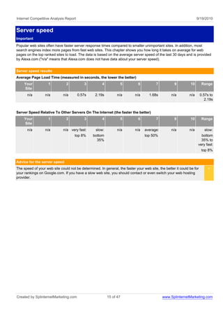 Internet Competitive Analysis Report                                                                                9/19/2010


Server speed
Important
Popular web sites often have faster server response times compared to smaller unimportant sites. In addition, most
search engines index more pages from fast web sites. This chapter shows you how long it takes on average for web
pages on the top ranked sites to load. The data is based on the average server speed of the last 30 days and is provided
by Alexa.com ("n/a" means that Alexa.com does not have data about your server speed).


Server speed results
Average Page Load Time (measured in seconds, the lower the better)
    Your            1          2           3          4              5       6          7           9         10        Range
    Site
      n/a         n/a        n/a       0.57s      2.19s         n/a        n/a      1.68s         n/a         n/a      0.57s to
                                                                                                                          2.19s


Server Speed Relative To Other Servers On The Internet (the faster the better)
    Your            1          2           3          4              5       6          7           9         10        Range
    Site
      n/a         n/a        n/a very fast:       slow:         n/a        n/a   average:         n/a         n/a        slow:
                                     top 8%     bottom                           top 50%                              bottom
                                                  35%                                                                 35% to
                                                                                                                    very fast:
                                                                                                                        top 8%


Advice for the server speed
The speed of your web site could not be determined. In general, the faster your web site, the better it could be for       <
your rankings on Google.com. If you have a slow web site, you should contact or even switch your web hosting
provider.




Created by SplinternetMarketing.com                       15 of 47                          www.SplinternetMarketing.com
 