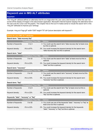 Internet Competitive Analysis Report                                                                                 9/19/2010


Keyword use in IMG ALT attributes
Important
The <img alt> attribute defines an alternative text for an image when the user uses a text browser or when the user has
turned off the display of images in the web browser application. Microsoft's Internet Explorer displays the alternative text if
the user puts the cursor over the graphic. This chapter tries to find out if it makes sense to include the search term in the
<img alt> attributes to improve your rankings.


Example: <img src="logo.gif" width="200" height="75" alt="picture description with keyword">


Advice for your IMG ALT attributes
Search term: "data recovery faq"
                       Competitors Your Site         Advice
Number of keywords:            0 to 4              0 You could use the search term "data recovery faq" at least once        <
                                                     but this is optional.
Keyword density:          0% to 67%              0% You could increase the keyword density for the search term              <
                                                    "data recovery faq" but this is optional.
Search term: "data"
                       Competitors Your Site         Advice
Number of keywords:           0 to 42              0 You could use the search term "data" at least once but this is         <
                                                     optional.
Keyword density:          0% to 22%              0% You could increase the keyword density for the search term              <
                                                    "data" but this is optional.
Search term: "recovery"
                       Competitors Your Site         Advice
Number of keywords:           0 to 42              0 You could use the search term "recovery" at least once but this        <
                                                     is optional.
Keyword density:          0% to 33%              0% You could increase the keyword density for the search term              <
                                                    "recovery" but this is optional.
Search term: "faq"
                       Competitors Your Site         Advice
Number of keywords:            0 to 8              0 You could use the search term "faq" at least once but this is          <
                                                     optional.
Keyword density:          0% to 22%              0% You could increase the keyword density for the search term              <
                                                    "faq" but this is optional.
Keywords "data", "recovery" or "faq"
                       Competitors Your Site         Advice
Number of keywords:           0 to 92              0 You could use one of the keywords "data", "recovery" or "faq" at       <
                                                     least once but this is optional.
Keyword density:          0% to 22%              0% You could increase the keyword density for the keywords                 <
                                                    "data", "recovery" or "faq" but this is optional.




Created by SplinternetMarketing.com                       17 of 47                            www.SplinternetMarketing.com
 