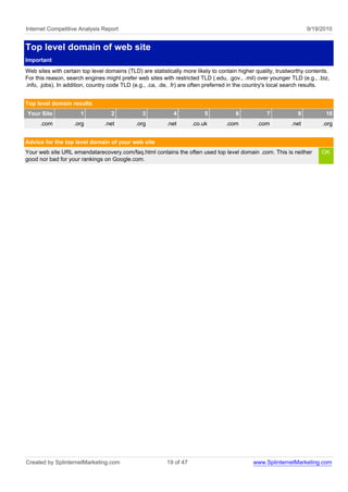 Internet Competitive Analysis Report                                                                                9/19/2010


Top level domain of web site
Important
Web sites with certain top level domains (TLD) are statistically more likely to contain higher quality, trustworthy contents.
For this reason, search engines might prefer web sites with restricted TLD (.edu, .gov., .mil) over younger TLD (e.g., .biz,
.info, .jobs). In addition, country code TLD (e.g., .ca, .de, .fr) are often preferred in the country's local search results.


Top level domain results
Your Site             1            2            3           4             5           6            7            9          10
      .com          .org        .net         .org         .net       .co.uk       .com         .com          .net         .org


Advice for the top level domain of your web site
Your web site URL emandatarecovery.com/faq.html contains the often used top level domain .com. This is neither           OK
good nor bad for your rankings on Google.com.




Created by SplinternetMarketing.com                       19 of 47                           www.SplinternetMarketing.com
 