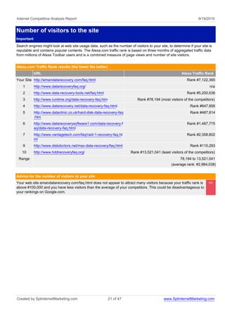 Internet Competitive Analysis Report                                                                              9/19/2010


Number of visitors to the site
Important
Search engines might look at web site usage data, such as the number of visitors to your site, to determine if your site is
reputable and contains popular contents. The Alexa.com traffic rank is based on three months of aggregated traffic data
from millions of Alexa Toolbar users and is a combined measure of page views and number of site visitors.


Alexa.com Traffic Rank results (the lower the better)
            URL                                                                                         Alexa Traffic Rank
Your Site http://emandatarecovery.com/faq.html                                                             Rank #7,122,365
    1       http://www.datarecoveryfaq.org/                                                                              n/a
    2       http://www.data-recovery-tools.net/faq.html                                                    Rank #5,200,536
    3       http://www.runtime.org/data-recovery-faq.htm                    Rank #78,194 (most visitors of the competitors)
    4       http://www.datarecovery.net/data-recovery-faq.html                                               Rank #647,856
    5       http://www.dataclinic.co.uk/hard-disk-data-recovery-faq                                          Rank #487,814
            .htm
    6       http://www.datarecoverysoftware1.com/data-recovery-f                                           Rank #1,467,775
            aq/data-recovery-faq.html
    7       http://www.vantagetech.com/faq/raid-1-recovery-faq.ht                                          Rank #2,358,802
            ml
    9       http://www.diskdoctors.net/mac-data-recovery/faq.html                                            Rank #110,293
   10       http://www.hddrecoveryfaq.org/                             Rank #13,521,041 (least visitors of the competitors)
 Range                                                                                                 78,194 to 13,521,041
                                                                                                 (average rank: #2,984,038)


Advice for the number of visitors to your site
Your web site emandatarecovery.com/faq.html does not appear to attract many visitors because your traffic rank is       <<
above #100,000 and you have less visitors than the average of your competitors. This could be disadvantageous to
your rankings on Google.com.




Created by SplinternetMarketing.com                        21 of 47                         www.SplinternetMarketing.com
 