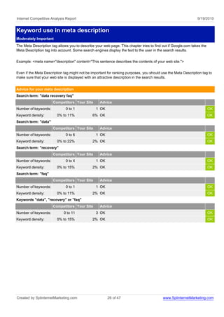 Internet Competitive Analysis Report                                                                           9/19/2010


Keyword use in meta description
Moderately Important
The Meta Description tag allows you to describe your web page. This chapter tries to find out if Google.com takes the
Meta Description tag into account. Some search engines display the text to the user in the search results.


Example: <meta name="description" content="This sentence describes the contents of your web site.">


Even if the Meta Description tag might not be important for ranking purposes, you should use the Meta Description tag to
make sure that your web site is displayed with an attractive description in the search results.


Advice for your meta description
Search term: "data recovery faq"
                      Competitors Your Site        Advice
Number of keywords:           0 to 1            1 OK                                                                    OK
Keyword density:         0% to 11%            6% OK                                                                     OK
Search term: "data"
                      Competitors Your Site        Advice
Number of keywords:           0 to 6            1 OK                                                                    OK
Keyword density:         0% to 22%            2% OK                                                                     OK
Search term: "recovery"
                      Competitors Your Site        Advice
Number of keywords:           0 to 4            1 OK                                                                    OK
Keyword density:         0% to 15%            2% OK                                                                     OK
Search term: "faq"
                      Competitors Your Site        Advice
Number of keywords:           0 to 1            1 OK                                                                    OK
Keyword density:         0% to 11%            2% OK                                                                     OK
Keywords "data", "recovery" or "faq"
                      Competitors Your Site        Advice
Number of keywords:          0 to 11            3 OK                                                                    OK
Keyword density:         0% to 15%            2% OK                                                                     OK




Created by SplinternetMarketing.com                     26 of 47                          www.SplinternetMarketing.com
 