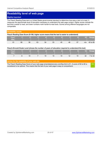 Internet Competitive Analysis Report                                                                         9/19/2010


Readability level of web page
Slightly Important
The Flesch Reading Ease test is a United States governmental standard to determine how easy a text is to read. It
measures the approximate level of education necessary to understand the web page content. Higher scores indicate the
text that is easier to read, and lower numbers mark harder-to-read texts. Scores among different languages are not
comparable.


Readability results
Flesch Reading Ease Score (0-100, higher score means that the text is easier to understand)
    Your             1        2         3          4              5     6          7          9         10     Range
    Site
       61         66         56        63         54         53        45         48         57        n/a    45 to 66


Flesch-Kincaid Grade Level (shows the number of years of education required to understand the text)
    Your             1        2         3          4              5     6          7          9         10     Range
    Site
        7            8       10         7         10         10        10         12         10         32     7 to 32


Advice for the readability of your web site
The Flesch Reading Ease Score of your web page emandatarecovery.com/faq.html is 61. A score of 60 to 80 is        OK
considered to be optimal. This means that the text of your web page is easy to comprehend.




Created by SplinternetMarketing.com                    29 of 47                        www.SplinternetMarketing.com
 