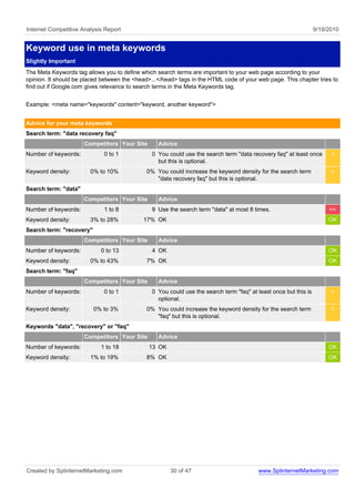Internet Competitive Analysis Report                                                                              9/19/2010


Keyword use in meta keywords
Slightly Important
The Meta Keywords tag allows you to define which search terms are important to your web page according to your
opinion. It should be placed between the <head>...</head> tags in the HTML code of your web page. This chapter tries to
find out if Google.com gives relevance to search terms in the Meta Keywords tag.


Example: <meta name="keywords" content="keyword, another keyword">


Advice for your meta keywords
Search term: "data recovery faq"
                      Competitors Your Site       Advice
Number of keywords:          0 to 1             0 You could use the search term "data recovery faq" at least once       <
                                                  but this is optional.
Keyword density:        0% to 10%             0% You could increase the keyword density for the search term             <
                                                 "data recovery faq" but this is optional.
Search term: "data"
                      Competitors Your Site       Advice
Number of keywords:          1 to 8             9 Use the search term "data" at most 8 times.                          <<
Keyword density:        3% to 28%           17% OK                                                                     OK
Search term: "recovery"
                      Competitors Your Site       Advice
Number of keywords:         0 to 13             4 OK                                                                   OK
Keyword density:        0% to 43%             7% OK                                                                    OK
Search term: "faq"
                      Competitors Your Site       Advice
Number of keywords:          0 to 1             0 You could use the search term "faq" at least once but this is         <
                                                  optional.
Keyword density:          0% to 3%            0% You could increase the keyword density for the search term             <
                                                 "faq" but this is optional.
Keywords "data", "recovery" or "faq"
                      Competitors Your Site       Advice
Number of keywords:         1 to 18           13 OK                                                                    OK
Keyword density:        1% to 19%             8% OK                                                                    OK




Created by SplinternetMarketing.com                    30 of 47                          www.SplinternetMarketing.com
 