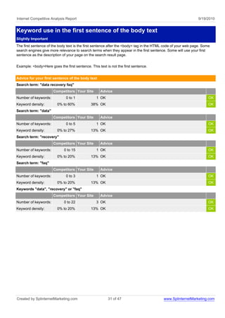 Internet Competitive Analysis Report                                                                           9/19/2010


Keyword use in the first sentence of the body text
Slightly Important
The first sentence of the body text is the first sentence after the <body> tag in the HTML code of your web page. Some
search engines give more relevance to search terms when they appear in the first sentence. Some will use your first
sentence as the description of your page on the search result page.


Example: <body>Here goes the first sentence. This text is not the first sentence.


Advice for your first sentence of the body text
Search term: "data recovery faq"
                      Competitors Your Site         Advice
Number of keywords:           0 to 1             1 OK                                                                OK
Keyword density:         0% to 60%            38% OK                                                                 OK
Search term: "data"
                      Competitors Your Site         Advice
Number of keywords:           0 to 5             1 OK                                                                OK
Keyword density:         0% to 27%            13% OK                                                                 OK
Search term: "recovery"
                      Competitors Your Site         Advice
Number of keywords:          0 to 15             1 OK                                                                OK
Keyword density:         0% to 20%            13% OK                                                                 OK
Search term: "faq"
                      Competitors Your Site         Advice
Number of keywords:           0 to 3             1 OK                                                                OK
Keyword density:         0% to 20%            13% OK                                                                 OK
Keywords "data", "recovery" or "faq"
                      Competitors Your Site         Advice
Number of keywords:          0 to 22             3 OK                                                                OK
Keyword density:         0% to 20%            13% OK                                                                 OK




Created by SplinternetMarketing.com                     31 of 47                         www.SplinternetMarketing.com
 