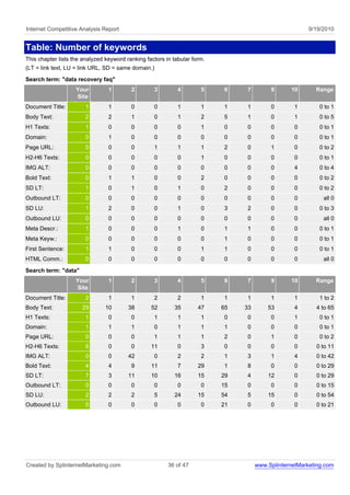 Internet Competitive Analysis Report                                                                    9/19/2010


Table: Number of keywords
This chapter lists the analyzed keyword ranking factors in tabular form.
(LT = link text, LU = link URL, SD = same domain.)
Search term: "data recovery faq"
                    Your         1        2        3         4        5    6    7         9      10       Range
                    Site
Document Title:         1        1        0        0         1        1    1    1         0        1       0 to 1
Body Text:              2        2        1        0         1        2    5    1         0        1       0 to 5
H1 Texts:               1        0        0        0         0        1    0    0         0        0       0 to 1
Domain:                 0        1        0        0         0        0    0    0         0        0       0 to 1
Page URL:               0        0        0        1         1        1    2    0         1        0       0 to 2
H2-H6 Texts:            0        0        0        0         0        1    0    0         0        0       0 to 1
IMG ALT:                0        0        0        0         0        0    0    0         0        4       0 to 4
Bold Text:              0        1        1        0         0        2    0    0         0        0       0 to 2
SD LT:                  1        0        1        0         1        0    2    0         0        0       0 to 2
Outbound LT:            0        0        0        0         0        0    0    0         0        0         all 0
SD LU:                  1        2        0        0         1        0    3    2         0        0       0 to 3
Outbound LU:            0        0        0        0         0        0    0    0         0        0         all 0
Meta Descr.:            1        0        0        0         1        0    1    1         0        0       0 to 1
Meta Keyw.:             0        0        0        0         0        0    1    0         0        0       0 to 1
First Sentence:         1        1        0        0         0        1    1    0         0        0       0 to 1
HTML Comm.:             0        0        0        0         0        0    0    0         0        0         all 0
Search term: "data"
                    Your         1        2        3         4        5    6    7         9      10       Range
                    Site
Document Title:         2        1        1        2         2        1    1    1         1        1       1 to 2
Body Text:            29        10       38       52       35        47    65   33       53        4      4 to 65
H1 Texts:               1        0        0        1         1        1    0    0         0        1       0 to 1
Domain:                 1        1        1        0         1        1    1    0         0        0       0 to 1
Page URL:               0        0        0        1         1        1    2    0         1        0       0 to 2
H2-H6 Texts:            8        0        0       11         0        3    0    0         0        0      0 to 11
IMG ALT:                0        0       42        0         2        2    1    3         1        4      0 to 42
Bold Text:              4        4        9       11         7       29    1    8         0        0      0 to 29
SD LT:                  7        3       11       10       16        15    29   4        12        0      0 to 29
Outbound LT:            0        0        0        0         0        0    15   0         0        0      0 to 15
SD LU:                  2        2        2        5       24        15    54   5        15        0      0 to 54
Outbound LU:            0        0        0        0         0        0    21   0         0        0      0 to 21




Created by SplinternetMarketing.com                      36 of 47                    www.SplinternetMarketing.com
 