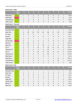 Internet Competitive Analysis Report                                                          9/19/2010

Search term: "data"
                   Your        1       2    3       4       5    6    7         9      10       Range
                   Site
Meta Descr.:           1       1       2    2       2       0    6    4         2        1       0 to 6
Meta Keyw.:            9       1       1    3       1       1    8    2         5        2       1 to 8
First Sentence:        1       2       2    0       5       1    4    1         4        1       0 to 5
HTML Comm.:            0       0       0    0       0       0    0    0         0        0         all 0
Search term: "recovery"
                   Your        1       2    3       4       5    6    7         9      10       Range
                   Site
Document Title:        2       1       2    1       2       1    1    1         1        1       1 to 2
Body Text:            15       8       30   24     36       24   66   21       55        3      3 to 66
H1 Texts:              1       0       0    0       1       1    0    0         0        1       0 to 1
Domain:                1       1       1    0       1       0    1    0         0        1       0 to 1
Page URL:              0       0       0    1       1       1    2    1         1        0       0 to 2
H2-H6 Texts:           4       0       0    2       0       2    0    0         0        0       0 to 2
IMG ALT:               0       0       42   0       2       3    1    5         1        4      0 to 42
Bold Text:             2       3       10   2       5       16   4    9         0        0      0 to 16
SD LT:                 5       3       11   2      16       9    19   12       21        0      0 to 21
Outbound LT:           0       0       0    0       0       0    35   0         1        0      0 to 35
SD LU:                 2       2       5    5      24       13   42   8        21        0      0 to 42
Outbound LU:           0       0       0    0       0       0    34   0         1        0      0 to 34
Meta Descr.:           1       0       2    1       1       0    4    3         1        1       0 to 4
Meta Keyw.:            4       1       3    5       0       1    7    2        13        2      0 to 13
First Sentence:        1       1       1    0       4       1    3    2        15        1      0 to 15
HTML Comm.:            0       0       0    0       0       0    0    0         0        0         all 0

Search term: "faq"
                   Your        1       2    3       4       5    6    7         9      10       Range
                   Site
Document Title:        1       1       1    1       1       1    1    1         1        1         all 1
Body Text:             2       2       2    2       1       2    5    5         5        1       1 to 5
H1 Texts:              1       0       0    0       0       1    0    0         1        0       0 to 1
Domain:                0       1       0    0       0       0    0    0         0        1       0 to 1
Page URL:              1       0       1    1       1       1    2    2         1        0       0 to 2
H2-H6 Texts:           0       0       0    0       0       1    0    0         1        0       0 to 1
IMG ALT:               0       0       8    0       0       0    0    0         0        4       0 to 8
Bold Text:             0       1       2    0       0       2    0    2         0        0       0 to 2




Created by SplinternetMarketing.com              37 of 47                  www.SplinternetMarketing.com
 