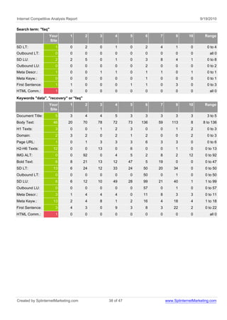 Internet Competitive Analysis Report                                                           9/19/2010

Search term: "faq"
                   Your        1       2    3       4       5     6    7         9      10       Range
                   Site
SD LT:                 1       0       2    0       1       0     2    4         1        0       0 to 4
Outbound LT:           0       0       0    0       0       0     0    0         0        0         all 0
SD LU:                 2       2       5    0       1       0     3    8         4        1       0 to 8
Outbound LU:           0       0       0    0       0       0     2    0         0        0       0 to 2
Meta Descr.:           1       0       0    1       1       0     1    1         0        1       0 to 1
Meta Keyw.:            0       0       0    0       0       0     1    0         0        0       0 to 1
First Sentence:        1       1       0    0       0       1     1    0         3        0       0 to 3
HTML Comm.:            1       0       0    0       0       0     0    0         0        0         all 0
Keywords "data", "recovery" or "faq"
                   Your        1       2    3       4       5     6    7         9      10       Range
                   Site
Document Title:        5       3       4    4       5       3     3    3         3        3       3 to 5
Body Text:           46       20       70   78     72       73   136   59      113        8     8 to 136
H1 Texts:              3       0       0    1       2       3     0    0         1        2       0 to 3
Domain:                2       3       2    0       2       1     2    0         0        2       0 to 3
Page URL:              1       0       1    3       3       3     6    3         3        0       0 to 6
H2-H6 Texts:         12        0       0    13      0       6     0    0         1        0      0 to 13
IMG ALT:               0       0       92   0       4       5     2    8         2      12       0 to 92
Bold Text:             6       8       21   13     12       47    5    19        0        0      0 to 47
SD LT:               13        6       24   12     33       24   50    20       34        0      0 to 50
Outbound LT:           0       0       0    0       0       0    50    0         1        0      0 to 50
SD LU:                 6       6       12   10     49       28   99    21       40        1      1 to 99
Outbound LU:           0       0       0    0       0       0    57    0         1        0      0 to 57
Meta Descr.:           3       1       4    4       4       0    11    8         3        3      0 to 11
Meta Keyw.:          13        2       4    8       1       2    16    4        18        4      1 to 18
First Sentence:        3       4       3    0       9       3     8    3        22        2      0 to 22
HTML Comm.:            1       0       0    0       0       0     0    0         0        0         all 0




Created by SplinternetMarketing.com              38 of 47                   www.SplinternetMarketing.com
 