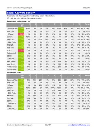 Internet Competitive Analysis Report                                                                       9/19/2010


Table: Keyword density
This chapter lists the analyzed keyword ranking factors in tabular form.
(LT = link text, LU = link URL, SD = same domain.)
Search term: "data recovery faq"
                    Your         1        2        3         4         5      6     7        9      10       Range
                    Site
Document Title:     43%     100%        0%       0%      21%        60%    100%   60%      0%      43% 0% to 100%
Body Text:            1%       1%       0%       0%        0%        1%     2%    0%       0%       1%     0% to 2%
H1 Texts:          100%        0%       0%       0%        0%       60%     0%    0%       0%       0%    0% to 60%
Domain:               0%    100%        0%       0%        0%        0%     0%    0%       0%       0% 0% to 100%
Page URL:             0%       0%       0%     100%     100%        60%    100%   0%      75%       0% 0% to 100%
H2-H6 Texts:          0%       0%       0%       0%        0%       12%     0%    0%       0%       0%    0% to 12%
IMG ALT:              0%       0%       0%       0%        0%        0%     0%    0%       0%      67%    0% to 67%
Bold Text:            0%     11%        1%       0%        0%        2%     0%    0%       0%       0%    0% to 11%
SD LT:                4%       0%       1%       0%        2%        0%     2%    0%       0%       0%     0% to 2%
Outbound LT:          0%       0%       0%       0%        0%        0%     0%    0%       0%       0%        all 0%
SD LU:              21%      55%        0%       0%        2%        0%     2%    7%       0%       0%    0% to 55%
Outbound LU:          0%       0%       0%       0%        0%        0%     0%    0%       0%       0%        all 0%
Meta Descr.:          6%       0%       0%       0%        8%        0%    11%    6%       0%       0%    0% to 11%
Meta Keyw.:           0%       0%       0%       0%        0%        0%    10%    0%       0%       0%    0% to 10%
First Sentence:     38%      19%        0%       0%        0%       60%    20%    0%       0%       0%    0% to 60%
HTML Comm.:           0%       0%       0%       0%        0%        0%     0%    0%       0%       0%        all 0%
Search term: "data"
                    Your         1        2        3         4         5      6     7        9      10       Range
                    Site
Document Title:     29%      33%       11%      25%      14%        20%    33%    20%     25%      14% 11% to 33%
Body Text:            4%       3%       2%       2%        4%        5%     8%    3%       3%       5%     2% to 8%
H1 Texts:           33%        0%       0%      20%      50%        20%     0%    0%       0%      20%    0% to 50%
Domain:            100%     100%       33%       0%     100%        100%   100%   0%       0%       0% 0% to 100%
Page URL:             0%       0%       0%      33%      33%        20%    33%    0%      25%       0%    0% to 33%
H2-H6 Texts:          6%       0%       0%       4%        0%       12%     0%    0%       0%       0%    0% to 12%
IMG ALT:              0%       0%      22%       0%      13%        14%    10%    20%      3%      22%    0% to 22%
Bold Text:            9%     15%        4%       5%        5%        8%     5%    4%       0%       0%    0% to 15%
SD LT:                9%     17%        4%       4%        9%       10%     9%    4%       4%       0%    0% to 17%
Outbound LT:          0%       0%       0%       0%        0%        0%     7%    0%       0%       0%     0% to 7%
SD LU:              14%      18%        3%      12%      15%        15%    13%    6%       8%       0%    0% to 18%
Outbound LU:          0%       0%       0%       0%        0%        0%     6%    0%       0%       0%     0% to 6%




Created by SplinternetMarketing.com                      39 of 47                       www.SplinternetMarketing.com
 