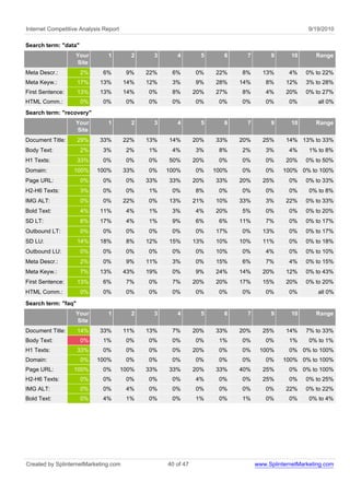 Internet Competitive Analysis Report                                                                 9/19/2010

Search term: "data"
                   Your        1          2     3      4         5      6     7        9      10       Range
                   Site
Meta Descr.:          2%     6%         9%    22%    6%        0%    22%    8%      13%       4%    0% to 22%
Meta Keyw.:          17%    13%        14%    12%    3%        9%    28%    14%      8%      12%    3% to 28%
First Sentence:      13%    13%        14%    0%     8%        20%   27%    8%       4%      20%    0% to 27%
HTML Comm.:           0%     0%         0%    0%     0%        0%     0%    0%       0%       0%        all 0%
Search term: "recovery"
                   Your        1          2     3      4         5      6     7        9      10       Range
                   Site
Document Title:      29%    33%        22%    13%   14%        20%   33%    20%     25%      14% 13% to 33%
Body Text:            2%     3%         2%    1%     4%        3%     8%    2%       3%       4%     1% to 8%
H1 Texts:            33%     0%         0%    0%    50%        20%    0%    0%       0%      20%    0% to 50%
Domain:           100%     100%        33%    0%    100%       0%    100%   0%       0%     100% 0% to 100%
Page URL:             0%     0%         0%    33%   33%        20%   33%    20%     25%       0%    0% to 33%
H2-H6 Texts:          3%     0%         0%    1%     0%        8%     0%    0%       0%       0%     0% to 8%
IMG ALT:              0%     0%        22%    0%    13%        21%   10%    33%      3%      22%    0% to 33%
Bold Text:            4%    11%         4%    1%     3%        4%    20%    5%       0%       0%    0% to 20%
SD LT:                6%    17%         4%    1%     9%        6%     6%    11%      7%       0%    0% to 17%
Outbound LT:          0%     0%         0%    0%     0%        0%    17%    0%      13%       0%    0% to 17%
SD LU:               14%    18%         8%    12%   15%        13%   10%    10%     11%       0%    0% to 18%
Outbound LU:          0%     0%         0%    0%     0%        0%    10%    0%       4%       0%    0% to 10%
Meta Descr.:          2%     0%         9%    11%    3%        0%    15%    6%       7%       4%    0% to 15%
Meta Keyw.:           7%    13%        43%    19%    0%        9%    24%    14%     20%      12%    0% to 43%
First Sentence:      13%     6%         7%    0%     7%        20%   20%    17%     15%      20%    0% to 20%
HTML Comm.:           0%     0%         0%    0%     0%        0%     0%    0%       0%       0%        all 0%

Search term: "faq"
                   Your        1          2     3      4         5      6     7        9      10       Range
                   Site
Document Title:      14%    33%        11%    13%    7%        20%   33%    20%     25%      14%    7% to 33%
Body Text:            0%     1%         0%    0%     0%        0%     1%    0%       0%       1%     0% to 1%
H1 Texts:            33%     0%         0%    0%     0%        20%    0%    0%     100%       0% 0% to 100%
Domain:               0%   100%         0%    0%     0%        0%     0%    0%       0%     100% 0% to 100%
Page URL:         100%       0%        100%   33%   33%        20%   33%    40%     25%       0% 0% to 100%
H2-H6 Texts:          0%     0%         0%    0%     0%        4%     0%    0%      25%       0%    0% to 25%
IMG ALT:              0%     0%         4%    0%     0%        0%     0%    0%       0%      22%    0% to 22%
Bold Text:            0%     4%         1%    0%     0%        1%     0%    1%       0%       0%     0% to 4%




Created by SplinternetMarketing.com                 40 of 47                      www.SplinternetMarketing.com
 