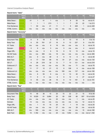 Internet Competitive Analysis Report                                                                   9/19/2010

Search term: "data"
                   Your        1          2     3       4        5     6       7         9      10        Range
                   Site
Meta Descr.:           1      41          1    41       1       n/a    1       8        35      10       n/a to 41
Meta Keyw.:            1       1          1     1     213        1     1       7        25      22       1 to 213
First Sentence:        1       1         50    n/a     21       11     1       8       428        1    n/a to 428
HTML Comm.:           n/a     n/a        n/a   n/a     n/a      n/a   n/a     n/a       n/a     n/a           n/a
Search term: "recovery"
                   Your        1          2     3       4        5     6       7         9      10        Range
                   Site
Document Title:       12       6          6    18       6       16     6      13        10        6        6 to 18
Body Text:             6       6         55    761     27       16     6      13       237        6      6 to 761
H1 Texts:              6      n/a        n/a   n/a      6       16    n/a     n/a       n/a       6      n/a to 16
Domain:                9       5          6    n/a      5       n/a    5      n/a       n/a       4       n/a to 6
Page URL:             n/a     n/a        n/a    6       6       16     6      12        10      n/a      n/a to 16
H2-H6 Texts:          88      n/a        n/a   385     n/a      18    n/a     n/a       n/a     n/a    n/a to 385
IMG ALT:              n/a     n/a         6    n/a     48        6     6      14         6        6      n/a to 48
Bold Text:            62       6         17    134     89       16    91      27        n/a     n/a    n/a to 134
SD LT:                64       6         28    218     32       12     7      13       121      n/a    n/a to 218
Outbound LT:          n/a     n/a        n/a   n/a     n/a      n/a   78      n/a       71      n/a      n/a to 78
SD LU:                38      11         17    12      21       12     6     108         6      n/a    n/a to 108
Outbound LU:          n/a     n/a        n/a   n/a     n/a      n/a   160     n/a      137      n/a    n/a to 160
Meta Descr.:           6      n/a         6    55       6       n/a    6      13        40      15       n/a to 55
Meta Keyw.:            6      11          6     6      n/a       6     6      12         5      27       n/a to 27
First Sentence:        6       6         55    n/a     26       16     6      13       181        6    n/a to 181
HTML Comm.:           n/a     n/a        n/a   n/a     n/a      n/a   n/a     n/a       n/a     n/a           n/a

Search term: "faq"
                   Your        1          2     3       4        5     6       7         9      10        Range
                   Site
Document Title:       37      15         48    36      15       25    15      22        21      15       15 to 48
Body Text:            15      15       9,029   61    5,664      25    65     338        85     507    15 to 9,029
H1 Texts:             15      n/a        n/a   n/a     n/a      25    n/a     n/a        1      n/a      n/a to 25
Domain:               n/a     13         n/a   n/a     n/a      n/a   n/a     n/a       n/a     12       n/a to 13
Page URL:              1      n/a         1    15      15       25    15       1        19      n/a      n/a to 25
H2-H6 Texts:          n/a     n/a        n/a   n/a     n/a      27    n/a     n/a       29      n/a      n/a to 29
IMG ALT:              n/a     n/a       180    n/a     n/a      n/a   n/a     n/a       n/a     15     n/a to 180
Bold Text:            n/a     15       1,162   n/a     n/a      25    n/a   1,052       n/a     n/a   n/a to 1,162




Created by SplinternetMarketing.com                  43 of 47                       www.SplinternetMarketing.com
 