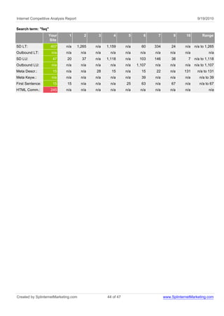 Internet Competitive Analysis Report                                                                   9/19/2010

Search term: "faq"
                   Your        1          2     3       4        5       6     7         9      10        Range
                   Site
SD LT:               407      n/a      1,265   n/a   1,159      n/a     60    334       24      n/a   n/a to 1,265
Outbound LT:         n/a      n/a        n/a   n/a     n/a      n/a     n/a   n/a       n/a     n/a           n/a
SD LU:               47       20         37    n/a   1,118      n/a    103    146       38        7   n/a to 1,118
Outbound LU:         n/a      n/a        n/a   n/a     n/a      n/a   1,107   n/a       n/a     n/a   n/a to 1,107
Meta Descr.:         15       n/a        n/a   28      15       n/a     15    22        n/a    131     n/a to 131
Meta Keyw.:          n/a      n/a        n/a   n/a     n/a      n/a     39    n/a       n/a     n/a      n/a to 39
First Sentence:      15       15         n/a   n/a     n/a      25      63    n/a       67      n/a      n/a to 67
HTML Comm.:          245      n/a        n/a   n/a     n/a      n/a     n/a   n/a       n/a     n/a           n/a




Created by SplinternetMarketing.com                  44 of 47                       www.SplinternetMarketing.com
 