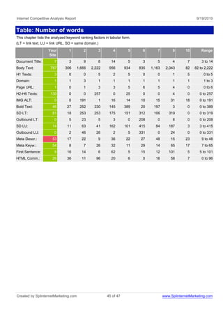Internet Competitive Analysis Report                                                                        9/19/2010


Table: Number of words
This chapter lists the analyzed keyword ranking factors in tabular form.
(LT = link text, LU = link URL, SD = same domain.)
                    Your         1        2        3         4        5     6       7         9      10        Range
                    Site
Document Title:         7        3        9        8       14         5     3       5         4        7       3 to 14
Body Text:           787      306      1,666   2,222      956       934    835   1,163    2,043      82    82 to 2,222
H1 Texts:               3        0        0        5         2        5     0       0         1        5        0 to 5
Domain:                 1        1        3        1         1        1     1       1         1        1        1 to 3
Page URL:               1        0        1        3         3        5     6       5         4        0        0 to 6
H2-H6 Texts:         130         0        0      257         0       25     0       0         4        0      0 to 257
IMG ALT:                0        0      191        1       16        14    10      15        31      18       0 to 191
Bold Text:            46        27      252      230      145       389    20     197         3        0      0 to 389
SD LT:                81        18      253      253      175       151    312    106       319        0      0 to 319
Outbound LT:            0        5       23        5         3        0    208      0         8        0      0 to 208
SD LU:                14        11       63       41      162       101    415     84       187        3      3 to 415
Outbound LU:            0        2       46       26         2        5    331      0        24        0      0 to 331
Meta Descr.:          53        17       22        9       36        22    27      48        15      23        9 to 48
Meta Keyw.:           54         8        7       26       32        11    29      14        65      17        7 to 65
First Sentence:         8       16       14        6       62         5    15      12       101        5      5 to 101
HTML Comm.:           26        36       11       96       20         6     0      16        58        7       0 to 96




Created by SplinternetMarketing.com                      45 of 47                        www.SplinternetMarketing.com
 