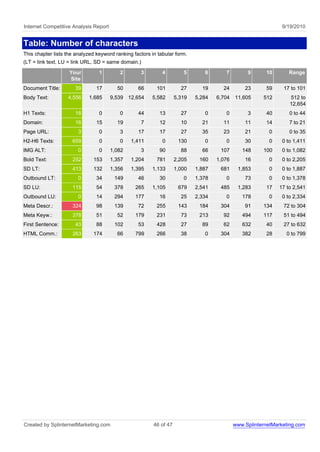 Internet Competitive Analysis Report                                                                           9/19/2010


Table: Number of characters
This chapter lists the analyzed keyword ranking factors in tabular form.
(LT = link text, LU = link URL, SD = same domain.)
                    Your         1        2        3         4         5       6       7         9      10        Range
                    Site
Document Title:       39        17       50       66      101         27      19      24        23      59     17 to 101
Body Text:         4,556    1,685      9,539 12,654     5,582       5,319   5,284   6,704   11,605     512        512 to
                                                                                                                  12,654
H1 Texts:             18         0        0       44       13         27       0       0         3      40        0 to 44
Domain:               16        15       19        7       12         10      21      11        11      14        7 to 21
Page URL:               3        0        3       17       17         27      35      23        21        0       0 to 35
H2-H6 Texts:         659         0        0    1,411         0       130       0       0        30        0    0 to 1,411
IMG ALT:                0        0     1,082       3       90         88      66     107       148     100     0 to 1,082
Bold Text:           252      153      1,357   1,204      781       2,205    160    1,076       16        0    0 to 2,205
SD LT:               413      132      1,356   1,395    1,133       1,000   1,887    681     1,853        0    0 to 1,887
Outbound LT:            0       34      149       46       30          0    1,378      0        73        0    0 to 1,378
SD LU:               115        54      378      265    1,105        679    2,541    485     1,283      17    17 to 2,541
Outbound LU:            0       14      294      177       16         25    2,334      0       178        0    0 to 2,334
Meta Descr.:         324        98      139       72      255        143     184     304        91     134     72 to 304
Meta Keyw.:          378        51       52      179      231         73     213      92       494     117     51 to 494
First Sentence:       43        88      102       53      428         27      89      62       632      40     27 to 632
HTML Comm.:          263      174        66      799      266         38       0     304       382      28       0 to 799




Created by SplinternetMarketing.com                      46 of 47                           www.SplinternetMarketing.com
 