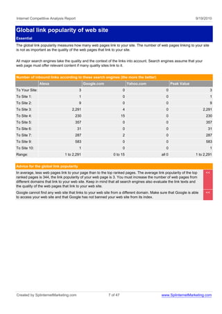 Internet Competitive Analysis Report                                                                              9/19/2010


Global link popularity of web site
Essential
The global link popularity measures how many web pages link to your site. The number of web pages linking to your site
is not as important as the quality of the web pages that link to your site.


All major search engines take the quality and the context of the links into account. Search engines assume that your
web page must offer relevant content if many quality sites link to it.


Number of inbound links according to these search engines (the more the better)
                Alexa                       Google.com                   Yahoo.com                  Peak Value
To Your Site:                           3                           0                          0                          3
To Site 1:                              1                           0                          0                          1
To Site 2:                              9                           0                          0                          9
To Site 3:                         2,291                            4                          0                       2,291
To Site 4:                           230                            15                         0                        230
To Site 5:                           357                            0                          0                        357
To Site 6:                             31                           0                          0                         31
To Site 7:                           287                            2                          0                        287
To Site 9:                           583                            0                          0                        583
To Site 10:                             1                           0                          0                          1
Range:                        1 to 2,291                     0 to 15                        all 0                 1 to 2,291


Advice for the global link popularity
In average, less web pages link to your page than to the top ranked pages. The average link popularity of the top       <<
ranked pages is 344, the link popularity of your web page is 3. You must increase the number of web pages from
different domains that link to your web site. Keep in mind that all search engines also evaluate the link texts and
the quality of the web pages that link to your web site.
Google cannot find any web site that links to your web site from a different domain. Make sure that Google is able      <<
to access your web site and that Google has not banned your web site from its index.




Created by SplinternetMarketing.com                       7 of 47                           www.SplinternetMarketing.com
 