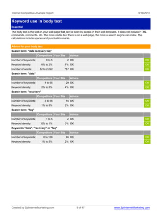 Internet Competitive Analysis Report                                                                          9/19/2010


Keyword use in body text
Essential
The body text is the text on your web page that can be seen by people in their web browsers. It does not include HTML
commands, comments, etc. The more visible text there is on a web page, the more a search engine can index. The
calculations include spaces and punctuation marks.


Advice for your body text
Search term: "data recovery faq"
                      Competitors Your Site       Advice
Number of keywords:           0 to 5            2 OK                                                               OK
Keyword density:          0% to 2%            1% OK                                                                OK
Number of words:        82 to 2,222          787 OK                                                                OK
Search term: "data"
                      Competitors Your Site       Advice
Number of keywords:          4 to 65           29 OK                                                               OK
Keyword density:          2% to 8%            4% OK                                                                OK
Search term: "recovery"
                      Competitors Your Site       Advice
Number of keywords:          3 to 66           15 OK                                                               OK
Keyword density:          1% to 8%            2% OK                                                                OK
Search term: "faq"
                      Competitors Your Site       Advice
Number of keywords:           1 to 5            2 OK                                                               OK
Keyword density:          0% to 1%            0% OK                                                                OK
Keywords "data", "recovery" or "faq"
                      Competitors Your Site       Advice
Number of keywords:         8 to 136           46 OK                                                               OK
Keyword density:          1% to 5%            2% OK                                                                OK




Created by SplinternetMarketing.com                     9 of 47                          www.SplinternetMarketing.com
 