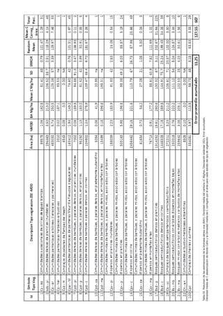 Tabla
02:
Resumen
de
las
estimaciones
de
la
biomasa
aérea
viva
(BAV),
Densidad
media
del
carbono
(C
Mg/ha),
Desviación
estándar
(SD),
Error
acumulado,
Densidad
media
de
C
aleatorización
de
Monte
Carlo
y
la
Densidad
media
de
C
corregido
por
el
área
para
cada
estrato
del
tipo
de
vegetación.
 