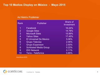 © comScore, Inc. Proprietary. 6
Top 10 Medios Display en México - Mayo 2015
Ad Metrix Publisher
©comScore 2015
Rank Publis...