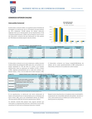 REPORTE MENSUAL DE COMERCIO EXTERIOR ENERO-NOVIEMBRE 2014
Departamento de Estudios – Servicio Nacional de Aduanas
COMERCIO EXTERIOR CHILENO
Intercambio Comercial
El intercambio comercial chileno, en el periodo enero-noviembre de
2014registró una disminución de un 5.7% respecto de igual periodo
de 2013, totalizando 129.248 millones de dólares, reducción
originada tanto por el decrecimiento de las importaciones (-9.1%)
comode las exportaciones (-2.5%),lo que se tradujo en que el monto
del intercambio comercial del país disminuyera en este periodo
en7.784 millones de dólares respecto del año anterior.
Cuadro N° 1: INTERCAMBIO COMERCIAL, ENERO-NOVIEMBRE 2013-2014
Enero - Noviembre 2013 Enero - Noviembre 2014 Variación Monto
2014/2013Monto (MM US$) Participación Monto (MM US$) Participación
África 414,6 0,3% 886,2 0,7% 113,8%
América 55.995,9 40,9% 51.436,1 39,8% -8,1%
Asia 53.289,1 38,9% 52.175,6 40,4% -2,1%
Oceanía 1.390,8 1,0% 1.305,6 1,0% -6,1%
Europa 24.381,9 17,8% 22.000,1 17,0% -9,8%
Otros 1.559,3 1,1% 1.444,4 1,1% -7,4%
Total 137.031,6 100,0% 129.247,9 100,0% -5,7%
Fuente: Declaraciones de ingreso (DIN) y Declaraciones de Salida (DUS) a título definitivo ajustadas con IVV.
El intercambio comercial con la zona americana y asiática alcanzó
niveles similares de participación (40% cada una), y el comercio con
Europa representó el 17% del total. En cuanto a las mayores
disminuciones, éstas se observaron en América (-8.1%) y Europa
(-9.8%), originada principalmente por la caída del comercio con
Estados Unidos (-11%) y con los países de la Unión Europea (-10%).
El intercambio comercial con Europa totalizó22.000millones de
dólares, de los cuales aproximadamente el 88% correspondió al
intercambio comercial con los países de la Unión Europea.
Cuadro N° 2: COMERCIO EXTERIOR CHILENO. PERIODO ENERO - NOVIEMBRE 2013-2014. MONTO (MM US$)
Enero - Noviembre Variación Anual
2014/2013
Noviembre Variación Mensual
2014/20132013 2014 2013 2014
Intercambio Comercial 137.031,5 129.247,9 -5,7% 11.701,9 11.064,8 -5,4%
Exportación
Minería del cobre (cobre metálico y concentrados) 36.491,5 33.698,9 -7,7% 3.348,8 3.220,8 -3,8%
Otros productos mineros (oro, molibdeno, etc.) 5.250,8 4.693,8 -10,6% 388,8 379,4 -2,4%
Los demás productos (salmón, frutas, vinos, etc.) 29.057,3 30.634,8 5,4% 2.381,4 2.363,6 -0,7%
Total Exportación 70.799,6 69.027,5 -2,5% 6.118,9 5.963,8 -2,5%
Importación
Combustibles derivados del petróleo 12.271,7 11.814,5 -3,7% 878,9 765,0 -13,0%
Otros combustibles (carbón, etc.) 1.284,6 992,9 -22,7% 123,1 64,2 -47,9%
Los demás productos 52.675,6 47.413,0 -10,0% 4.581,0 4.271,9 -6,7%
Total Importación 66.232,0 60.220,4 -9,1% 5.583,0 5.101,0 -8,6%
Fuente: Declaraciones de Ingreso (DIN) y Declaraciones de Salida (DUS) a título definitivo ajustadas con IVV.
En las exportaciones, la disminución del monto embarcado se
explica principalmente por el decrecimiento de los embarques del
sector minero (-8%), sector que totalizó38.393 millones de dólares,
cifra equivalente al55% del total de las exportaciones chilenas
No obstante, durante éste periodo hubo algunos sectores que
mantuvieron sus exportaciones (frutícola y vitivinícola) e incluso otros
aumentaron el monto de sus embarques (salmones y forestal).
Respecto de las importaciones, en el periodo enero-noviembre2014,
la importación de combustibles derivados del petróleo decreció un
3.7%, y dicha disminución se multiplicó por casi tres veces en los
demás productos importados.
 