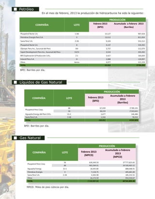 Petróleo
                               En el mes de febrero, 2013 la producción de hidrocarburos ha sido la siguiente:

                                                                                                            PRODUCCIÓN
                         COMPAÑIA                                  LOTE               Febrero 2013               Acumulado a Febrero 2013
                                                                                         (BPD)                          (Barriles)

    Pluspetrol Norte S.A.                                          1-AB                              15,127                                907,418
    Petrobras Energía Perú S.A.                                      X                               13,512                                811,924
    Savia Perú S.A.                                                Z-2B                                  9,324                             552,212
    Pluspetrol Norte S.A.                                            8                                   9,137                             530,392
    Olympic Peru Inc., Sucursal del Perú                            XIII                                 3,737                             212,079
    Sapet Development Peru Inc., Sucursal del Peru                 VII/VI                                3,533                             203,265
    BPZ Exploración & Producción S.R.L.                             Z-1                                  3,427                             164,839
    Interoil Peru S.A.                                               III                                 2,088                             120,997
    Otros                                                          Varios                             4,077                               221,229
    TOTAL                                                                                            63,962                             3’724,355

    BPD: Barriles por día.




    Líquidos de Gas Natural

                                                                                              PRODUCCIÓN
                                                                                                  Acumulado a Febrero
                   COMPAÑIA                                LOTE                  Febrero 2013
                                                                                                         2013
                                                                                    (BPD)
                                                                                                       (Barriles)
                                                             88                                 67,439                         3’789,191
          Pluspetrol Perú Corp.
                                                             56                                 38,219                         2’243,641
          Aguaytía Energy del Perú S.R.L.                   31-C                                 2,677                           146,486
          Savia Perú S.A.                                   Z-2B                                 1,316                            78,552
          TOTAL                                                                                109,651                         6’257,870

        BPD: Barriles por día.




    Gas Natural

                                                                                         PRODUCCIÓN
                                                                                             Acumulado a Febrero
                   COMPAÑIA                          LOTE                   Febrero 2013
                                                                                                    2013
                                                                              (MPCD)
                                                                                                  (MPCD)
                                                      56                         639,349.59                             37’777,825.83
             Pluspetrol Perú Corp.
                                                      88                         465,594.91                             26’330,465.52
             Aguaytía Energy                         31-C                         18,445.80                               888,048.91
             Petrobras Energía                         X                           7,118.75                               405,681.00
             Savia Perú S.A.                         Z-2B                          4,305.98                               185,233.55
             Otros                                                                16,172.59                               954,550.67
             TOTAL                                                              1’150,987.62                            66’541,805.48


            MPCD: Miles de pies cúbicos por día.

2
 