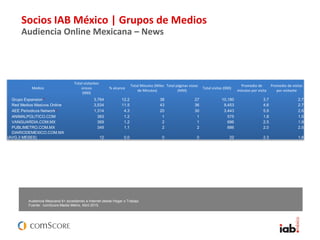 Socios IAB México | Grupos de Medios
Audiencia Online Mexicana – News
Audiencia Mexicana 6+ accediendo a Internet desde Hogar o Trabajo
Fuente: comScore Media Metrix, Abril 2015.
Medios
Total visitantes
únicos
(000)
% alcance
Total Minutos (Miles
de Minutos)
Total páginas vistas
(MM)
Total visitas (000)
Promedio de
minutos por visita
Promedio de visitas
por visitante
Grupo Expansion/1 3,764 12.2 38 27 10,180 3.7 2.7
Red Medios Masivos Online 3,534 11.5 43 36 9,453 4.6 2.7
AEE Periodicos Network/1 1,314 4.3 20 30 3,443 5.9 2.6
ANIMALPOLITICO.COM 383 1.2 1 1 575 1.8 1.5
VANGUARDIA.COM.MX 369 1.2 2 1 696 2.5 1.9
PUBLIMETRO.COM.MX 349 1.1 2 2 886 2.0 2.5
DIARIODEMEXICO.COM.MX
(AVG.3 MESES) 12 0.0 0 0 22 2.3 1.8
 