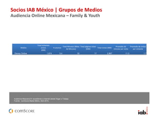 Socios IAB México | Grupos de Medios
Audiencia Online Mexicana – Family & Youth
Audiencia Mexicana 6+ accediendo a Internet desde Hogar o Trabajo
Fuente: comScore Media Metrix, Abril 2015.
Medios
Total visitantes
únicos
(000)
% alcance
Total Minutos (Miles
de Minutos)
Total páginas vistas
(MM)
Total visitas (000)
Promedio de
minutos por visita
Promedio de visitas
por visitante
Disney Online1 1,674 5.4 32 17 2,867 11.3 1.7
 