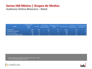 Socios IAB México | Grupos de Medios
Audiencia Online Mexicana – Retail
Audiencia Mexicana 6+ accediendo a Internet desde Hogar o Trabajo
Fuente: comScore Media Metrix, Abril 2015.
Medios
Total visitantes
únicos
(000)
% alcance
Total Minutos
(Miles de Minutos)
Total páginas vistas
(MM)
Total visitas (000)
Promedio de
minutos por visita
Promedio de visitas
por visitante
MercadoLibre*/1 4,789 15.6 100 151 15,294 6.5 3.2
LIVERPOOL.COM.MX* 681 2.2 10 18 1,533 6.3 2.3
Buscape Company/1 296 1.0 1 1 296 2.2 1.0
ELPALACIODEHIERRO.COM* 76 0.2 0 1 104 4.3 1.4
 