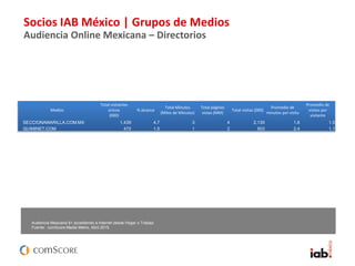 Socios IAB México | Grupos de Medios
Audiencia Online Mexicana – Directorios
Audiencia Mexicana 6+ accediendo a Internet desde Hogar o Trabajo
Fuente: comScore Media Metrix, Abril 2015.
Medios
Total visitantes
únicos
(000)
% alcance
Total Minutos
(Miles de Minutos)
Total páginas
vistas (MM)
Total visitas (000)
Promedio de
minutos por visita
Promedio de
visitas por
visitante
SECCIONAMARILLA.COM.MX 1,439 4.7 3 4 2,135 1.6 1.5
QUIMINET.COM 470 1.5 1 2 503 2.4 1.1
 