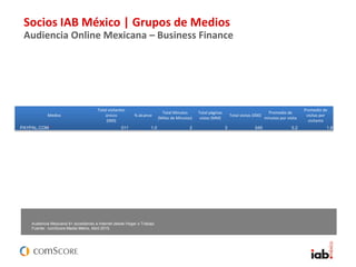 Socios IAB México | Grupos de Medios
Audiencia Online Mexicana – Business Finance
Audiencia Mexicana 6+ accediendo a Internet desde Hogar o Trabajo
Fuente: comScore Media Metrix, Abril 2015.
Medios
Total visitantes
únicos
(000)
% alcance
Total Minutos
(Miles de Minutos)
Total páginas
vistas (MM)
Total visitas (000)
Promedio de
minutos por visita
Promedio de
visitas por
visitante
PAYPAL.COM* 311 1.0 2 3 545 3.2 1.8
 