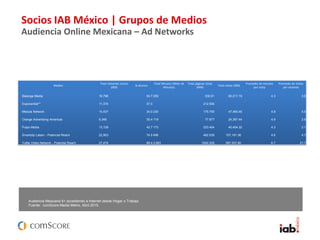 Socios IAB México | Grupos de Medios
Audiencia Online Mexicana – Ad Networks
Audiencia Mexicana 6+ accediendo a Internet desde Hogar o Trabajo
Fuente: comScore Media Metrix, Abril 2015.
Medios
Total visitantes únicos
(000)
% alcance
Total Minutos (Miles de
Minutos)
Total páginas vistas
(MM)
Total visitas (000)
Promedio de minutos
por visita
Promedio de visitas
por visitante
Batanga Media 16,796 54.7 259 330.61 60,217.19 4.3 3.6
Exponential** 11,374 37.0 212.555
Medula Network 10,437 34.0 230 175.755 47,465.46 4.8 4.5
Orange Advertising Americas 9,348 30.4 119 77.877 24,367.44 4.9 2.6
Pulpo Media 13,129 42.7 173 223.404 40,454.32 4.3 3.1
Smartclip Latam - Potencial Reach 22,903 74.5 498 482.539 107,191.36 4.6 4.7
YuMe Video Network - Potential Reach 27,474 89.4 3,993 1642.325 597,537.80 6.7 21.7
 