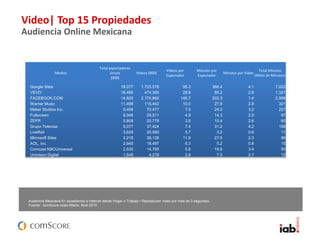 Video| Top 15 Propiedades
Audiencia Online Mexicana
Audiencia Mexicana 6+ accediendo a Internet desde Hogar o Trabajo / Reproducen video por más de 3 segundos.
Fuente: comScore video Metrix, Abril 2015.
Medios
Total espectadores
únicos
(000)
Videos (000)
Videos por
Espectador
Minutos por
Espectador
Minutos por Video
Total Minutos
(Miles de Minutos)
Google Sites 18,077 1,723,578 95.3 388.4 4.1 7,022
VEVO 16,485 474,365 28.8 80.2 2.8 1,321
FACEBOOK.COM 14,820 2,174,860 146.7 202.3 1.4 2,999
Warner Music 11,499 115,442 10.0 27.9 2.8 321
Maker Studios Inc. 9,456 70,477 7.5 24.0 3.2 227
Fullscreen 6,048 29,511 4.9 14.3 2.9 87
ZEFR 5,809 22,778 3.9 10.4 2.6 60
Grupo Televisa 5,077 37,424 7.4 31.2 4.2 158
LiveRail 3,629 20,560 5.7 3.2 0.6 11
Microsoft Sites 3,218 38,138 11.9 27.5 2.3 88
AOL, Inc. 2,945 18,497 6.3 5.2 0.8 15
Comcast NBCUniversal 2,535 14,785 5.8 19.6 3.4 50
Univision Digital 1,548 4,278 2.8 7.5 2.7 12
 