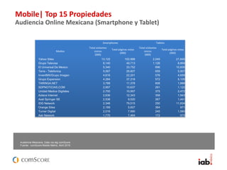 Mobile| Top 15 Propiedades
Audiencia Online Mexicana (Smartphone y Tablet)
Audiencia Mexicana, Data vía tag comScore
Fuente: comScore Mobile Metrix, Abril 2015.
Smartphones Tablets
Medios
Total visitantes
únicos
(000)
Total páginas vistas
(000)
Total visitantes
únicos
(000)
Total páginas vistas
(000)
Yahoo Sites 13,122 102,988 2,049 21,845
Grupo Televisa 8,140 49,713 1,126 8,869
El Universal De Mexico 5,340 33,752 696 10,835
Terra - Telefonica 5,067 26,607 659 5,907
InventMX/Grupo Imagen 4,616 22,201 576 4,659
Grupo Expansion 4,284 37,318 572 5,105
TARINGA.NET 3,789 11,378 608 1,888
SDPNOTICIAS.COM 2,957 10,637 291 1,122
Unidad Medios Digitales 2,700 10,957 375 2,472
Azteca Internet 2,636 12,343 358 1,943
Axel Springer SE 2,538 9,520 267 1,441
IDG Network 2,346 79,515 250 11,834
Orange Sites 2,189 5,607 364 971
Turner Digital 2,016 7,990 245 1,560
Ask Network 1,770 7,464 172 573
 