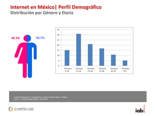 Internet en México| Perfil Demográfico
Distribución por Género y Etaria
Audiencia Chilena15+ accediendo a Internet desde Hogar o Trabajo
50.7%49.3%
Audiencia Mexicana 6+ accediendo a Internet desde Hogar o Trabajo
Fuente: comScore Media Metrix, Abril 2015.
 