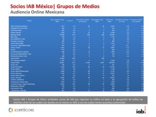 Socios IAB México| Grupos de Medios
Audiencia Online Mexicana
Audiencia Chilena15+ accediendo a Internet desde Hogar o Trabajo
Fuente: comScore Media Metrix, Febrero 2014.Socios IAB | Grupos de Sitios: entidades socias de IAB que reportan su tráfico en base a la agrupación de tráfico de
distintos sitios de los cuáles son dueños en al menos un 50% o con los cuáles tienen acuerdos comerciales.
Medios
Total visitantes únicos
(000)
% alcance
Total Minutos (Miles
de Minutos)
Total páginas vistas
(MM)
Total visitas
(000)
Promedio de minutos
por visita
Promedio de visitas
por visitante
AEE Periodicos Network 1,314 4.3 20 30 3,443 5.9 2.6
ANIMALPOLITICO.COM 383 1.2 1 1 575 1.8 1.5
AutoPlaza Sites 253 0.8 4 7 644 6.4 2.5
Azteca Internet 1,522 5.0 10 10 3,359 3.0 2.2
Batanga Media 15,848 51.6 228 288 54,393 4.2 3.4
BBC Sites 460 1.5 3 2 1,104 2.3 2.4
BLACKBERRY.COM 58 0.2 1 0 92 5.5 1.6
Buscape Company 296 1.0 1 1 296 2.2 1.0
Conde Nast Digital 271 0.9 2 2 1,212 1.7 4.5
Discovery Digital Media Sites 367 1.2 4 4 419 10.1 1.1
Disney Online 1,674 5.4 32 17 2,867 11.3 1.7
Dridco 277 0.9 1 1 283 2.7 1.0
ELFINANCIERO.COM.MX 836 2.7 19 7 1,508 12.9 1.8
ELPALACIODEHIERRO.COM 76 0.2 0 1 104 4.3 1.4
EONLINELATINO.COM 366 1.2 2 2 772 2.4 2.1
Exponential** 10,948 35.6 220
Fox Interactive Media 1,257 4.1 6 7 2,225 2.6 1.8
Google Sites 26,881 87.5 5,784 5,091 424,636 13.6 15.8
Grupo Acir 159 0.5 0 1 221 2.1 1.4
Grupo Expansion 3,764 12.2 38 27 10,180 3.7 2.7
Grupo Medios 810 2.6 3 4 1,705 1.7 2.1
Grupo Milenio/Multimedios 1,606 5.2 28 17 4,120 6.9 2.6
Grupo Notmusa 1,453 4.7 25 21 6,574 3.7 4.5
Grupo Radio Alegria 91 0.3 0 0 231 1.4 2.5
Grupo Televisa 4,825 15.7 39 43 10,623 3.6 2.2
GRUPO UNIRADIO 157 0.5 1 1 260 2.5 1.7
Impresiones Aereas Sites 1,357 4.4 5 5 1,529 3.4 1.1
Inventmx-Grupo Imagen Multimedia 3,254 10.6 26 27 9,265 2.9 2.8
KEBUENA.COM.MX 132 0.4 1 1 253 2.1 1.9
KIWILIMON.COM 277 0.9 1 2 282 4.6 1.0
LIVERPOOL.COM.MX 681 2.2 10 18 1,533 6.3 2.3
 