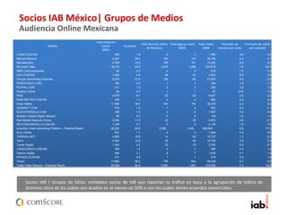 Socios IAB México| Grupos de Medios
Audiencia Online Mexicana
Audiencia Chilena15+ accediendo a Internet desde Hogar o Trabajo
Fuente: comScore Media Metrix, Febrero 2014.Socios IAB | Grupos de Sitios: entidades socias de IAB que reportan su tráfico en base a la agrupación de tráfico de
distintos sitios de los cuáles son dueños en al menos un 50% o con los cuáles tienen acuerdos comerciales.
Medios
Total visitantes
únicos
(000)
% alcance
Total Minutos (Miles
de Minutos)
Total páginas vistas
(MM)
Total visitas
(000)
Promedio de
minutos por visita
Promedio de visitas
por visitante
LOS40.COM.MX 546 1.8 5 3 1,386 3.6 2.5
Medula Network 9,081 29.5 160 133 36,798 4.4 4.1
MercadoLibre 4,789 15.6 100 151 15,294 6.5 3.2
Microsoft Sites 19,319 62.9 3,576 1,596 472,819 7.6 24.5
NRM Comunicaciones 66 0.2 0 0 218 1.8 3.3
OCC.COM.MX 1,428 4.6 38 46 4,302 8.8 3.0
Orange Advertising Americas 8,576 27.9 108 66 21,674 5.0 2.5
PARENTESIS.COM 180 0.6 1 1 309 1.8 1.7
PAYPAL.COM 311 1.0 2 3 545 3.2 1.8
Playboy Online 94 0.3 1 1 97 10.6 1.0
Prisa 2,979 9.7 22 20 6,637 3.2 2.2
PUBLIMETRO.COM.MX 349 1.1 2 2 886 2.0 2.5
Pulpo Media 11,990 39.0 154 194 36,478 4.2 3.0
QUIMINET.COM 470 1.5 1 2 503 2.4 1.1
RADIOFORMULA.COM 308 1.0 3 2 1,097 3.0 3.6
Reader's Digest Digital Network 98 0.3 0 0 139 1.2 1.4
Red Medios Masivos Online 3,534 11.5 43 36 9,453 4.6 2.7
SECCIONAMARILLA.COM.MX 1,439 4.7 3 4 2,135 1.6 1.5
smartclip Video Advertising Platform - Potential Reach 28,520 92.8 3,396 1,346 489,840 6.9 17.2
Sony Online 531 1.7 4 5 1,069 3.5 2.0
TARINGA.NET 4,850 15.8 14 20 10,727 1.3 2.2
Terra 4,243 13.8 39 46 10,759 3.6 2.5
Turner Digital 1,304 4.2 22 16 2,750 8.0 2.1
VANGUARDIA.COM.MX 369 1.2 2 1 696 2.5 1.9
Viacom Digital 954 3.1 6 7 1,538 4.1 1.6
WRADIO.COM.MX 231 0.8 1 1 418 3.5 1.8
Yahoo 17,882 58.2 795 604 98,236 8.1 5.5
YuMe Video Network - Potential Reach 26,089 84.9 3,560 1,587 474,933 7.5 18.2
 